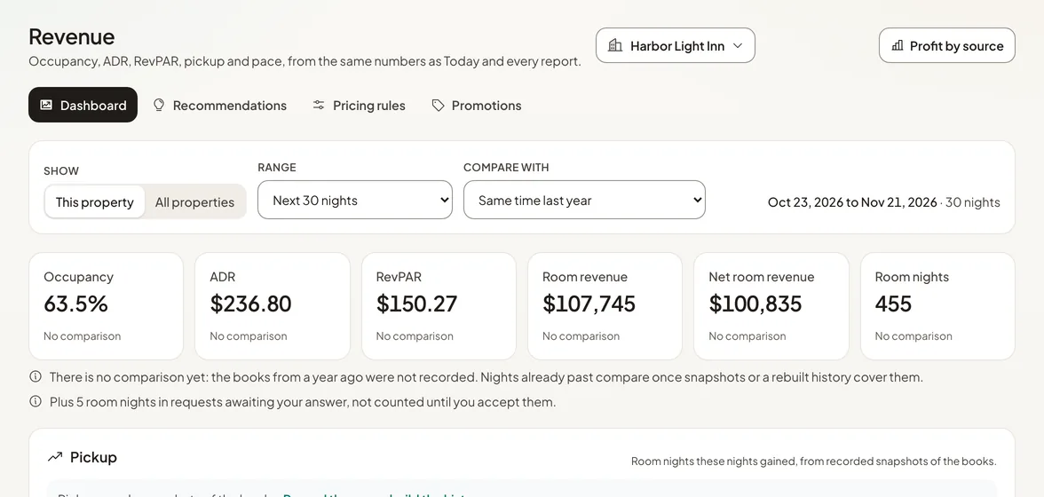 The revenue dashboard in Holuway: occupancy, average daily rate, revenue per available room and channel mix.